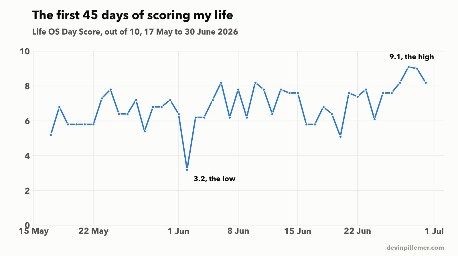 score born