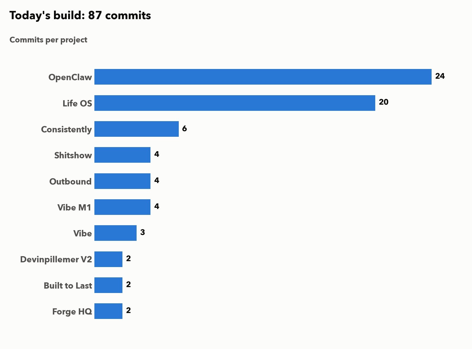 Commits per project today
