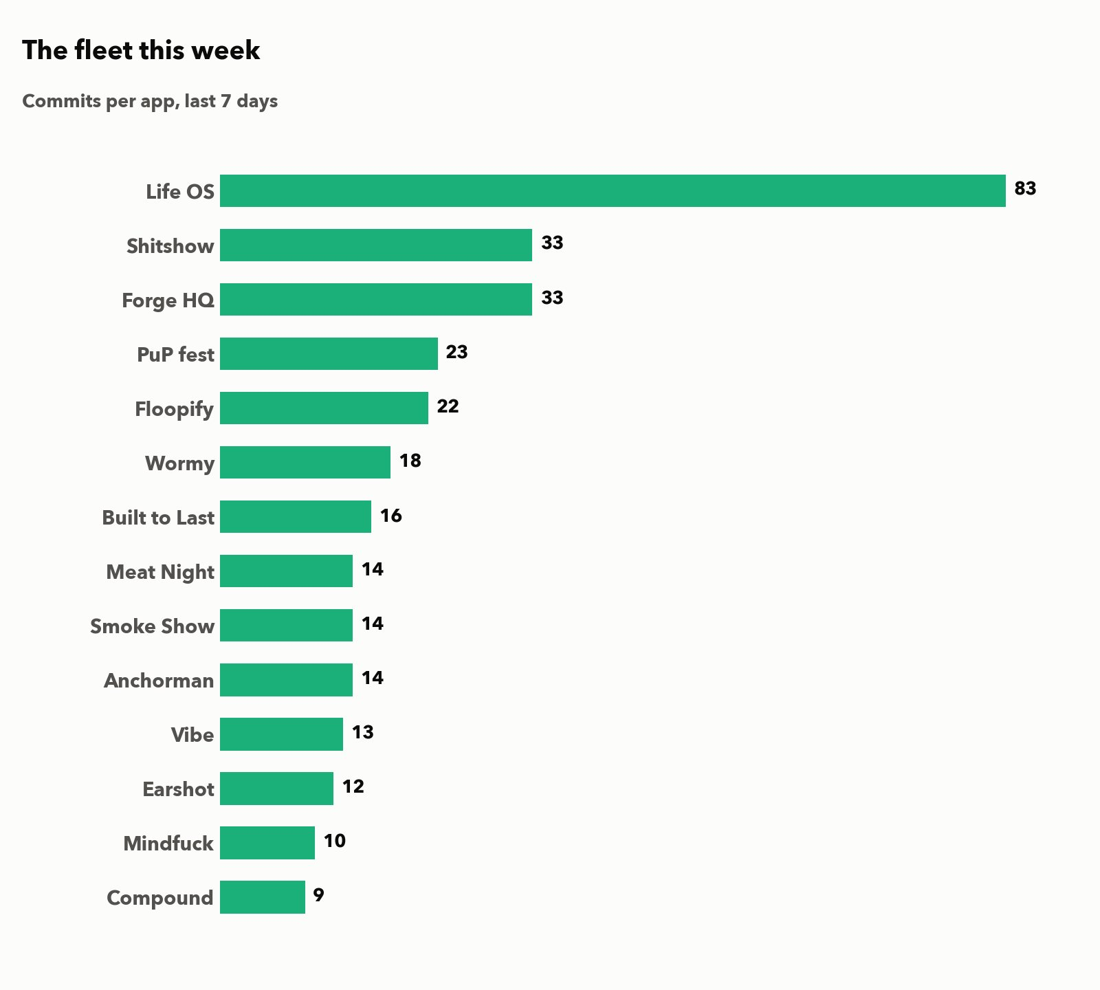 Commits per project today