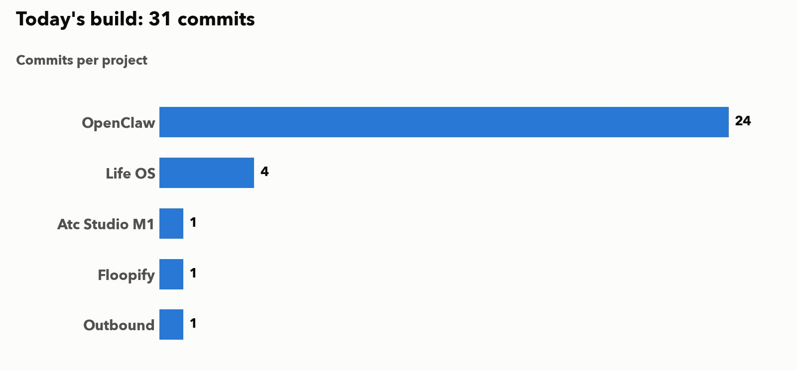 Commits per project today