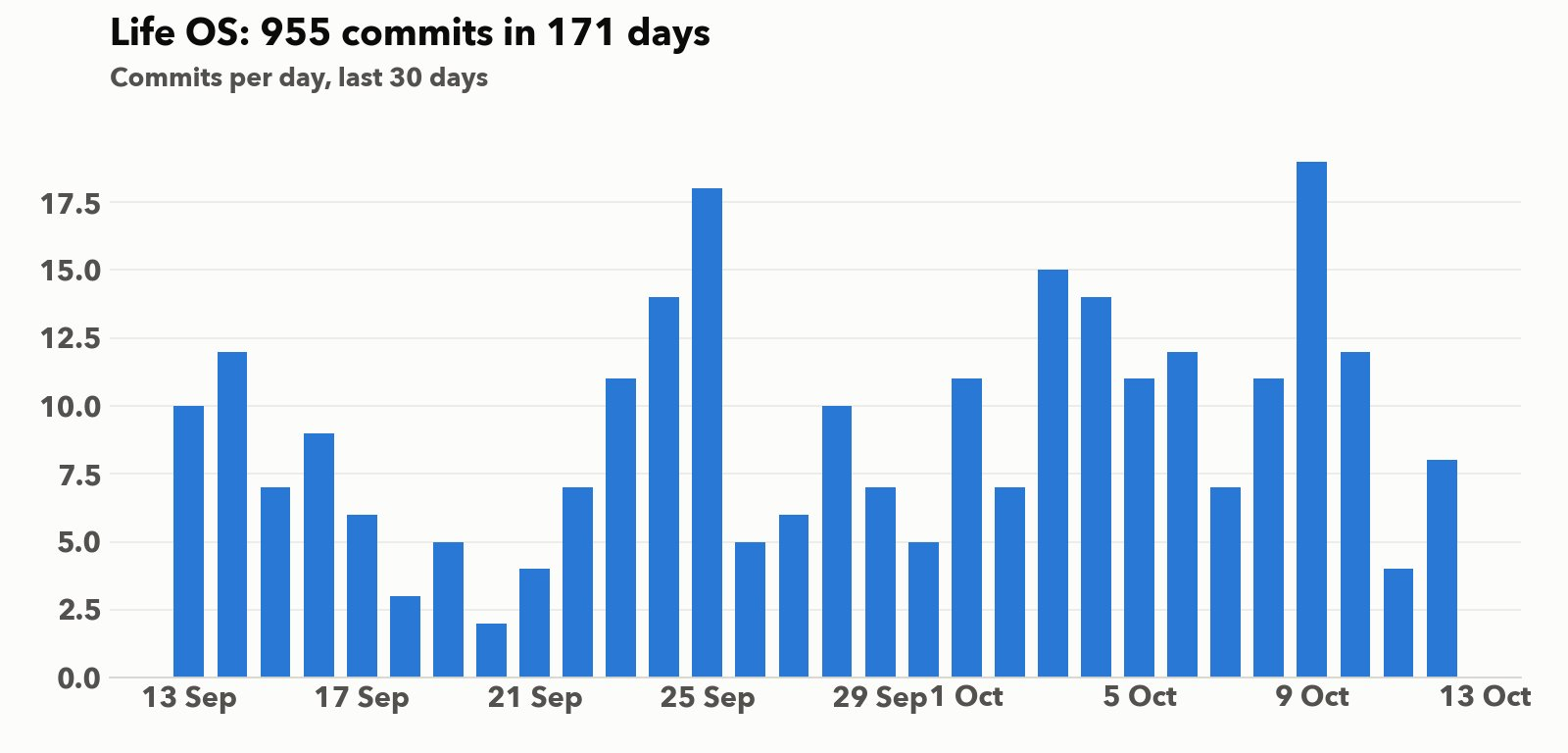 Commits per project today